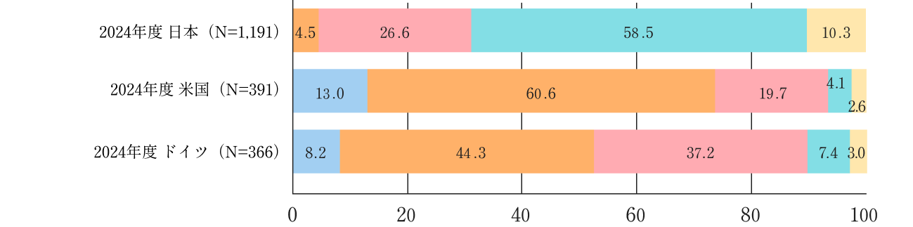 DX推進人材の量の確保状況を国別に示す帯グラフ。日本は「大幅に不足している」58.5%・「やや不足している」26.6%と不足が顕著で、米国・ドイツと比べて確保が進んでいない