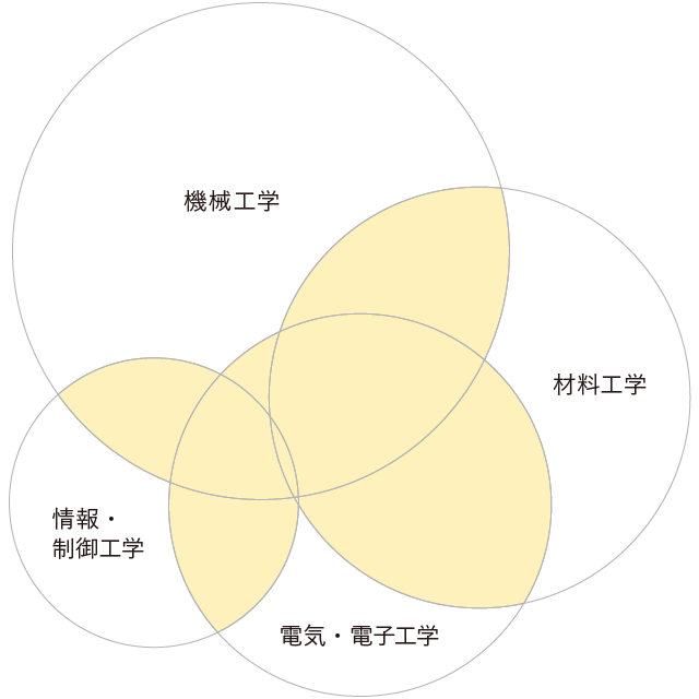 機械工学、材料工学、電気・電子工学、情報・制御工学のそれぞれの円が重なり合った部分が黄色くなっています。これは機械工学を中心に様々な工学を複合的に学べることを表現しています。