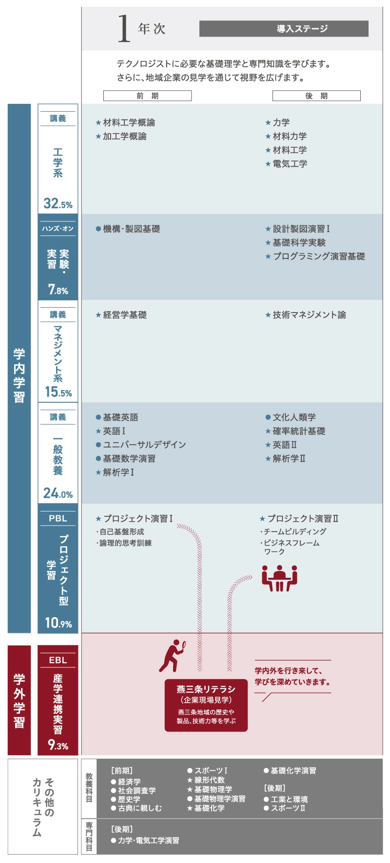 1年次