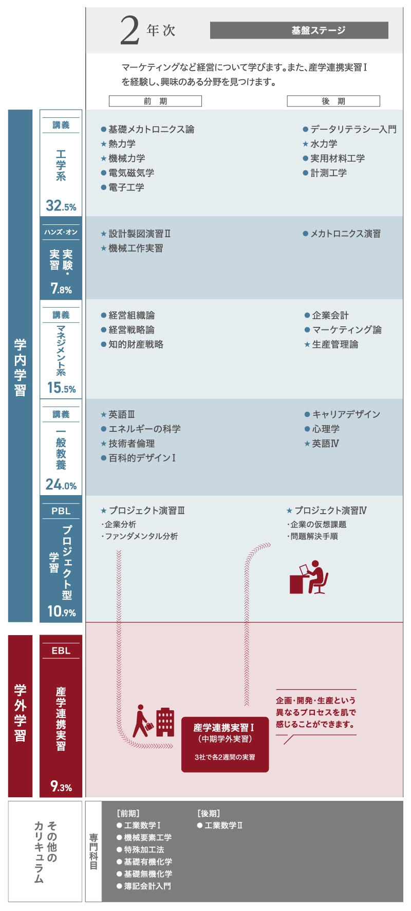 2年次