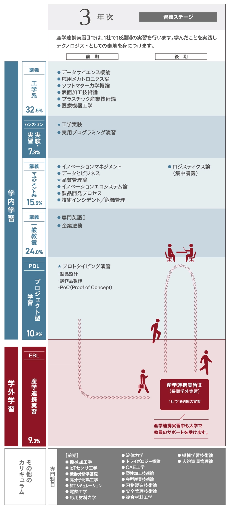 3年次