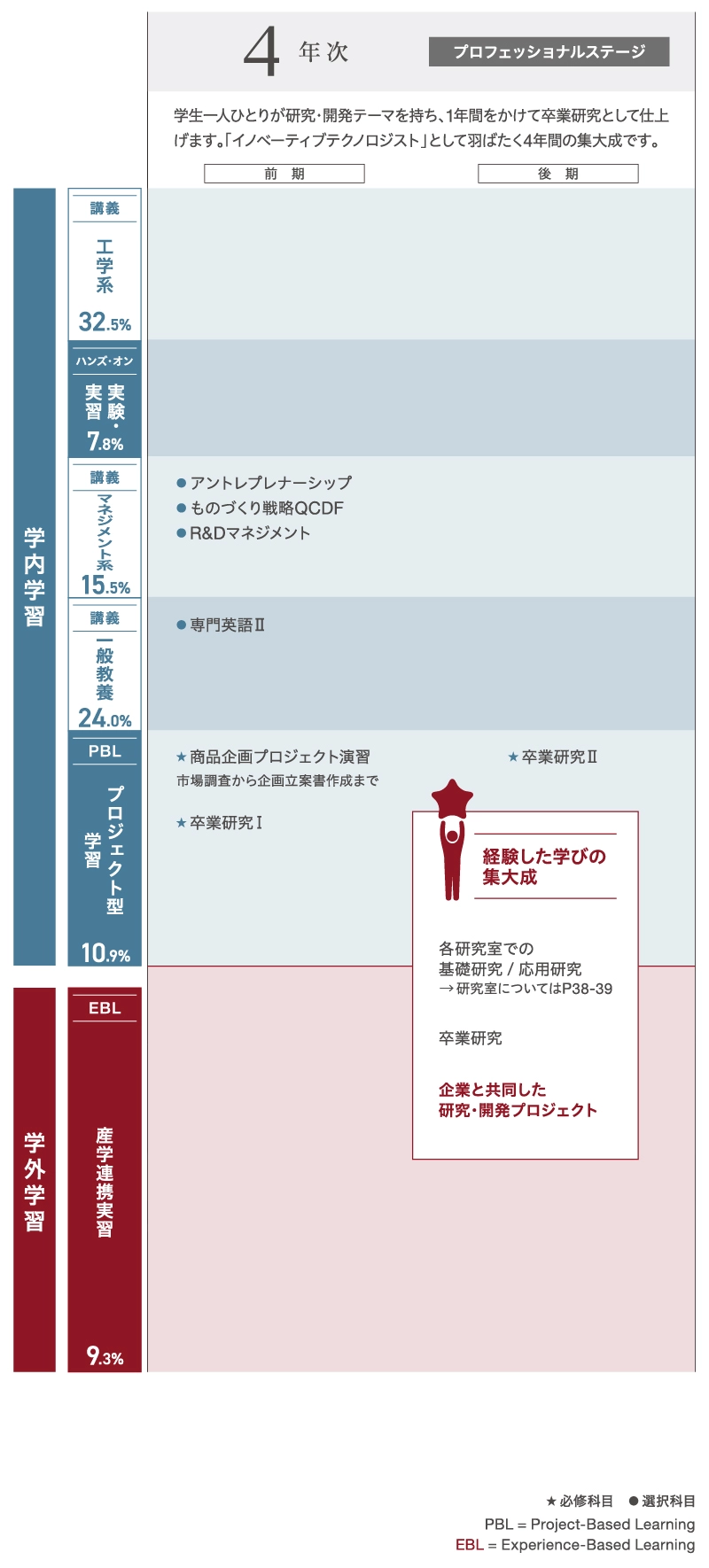 4年次