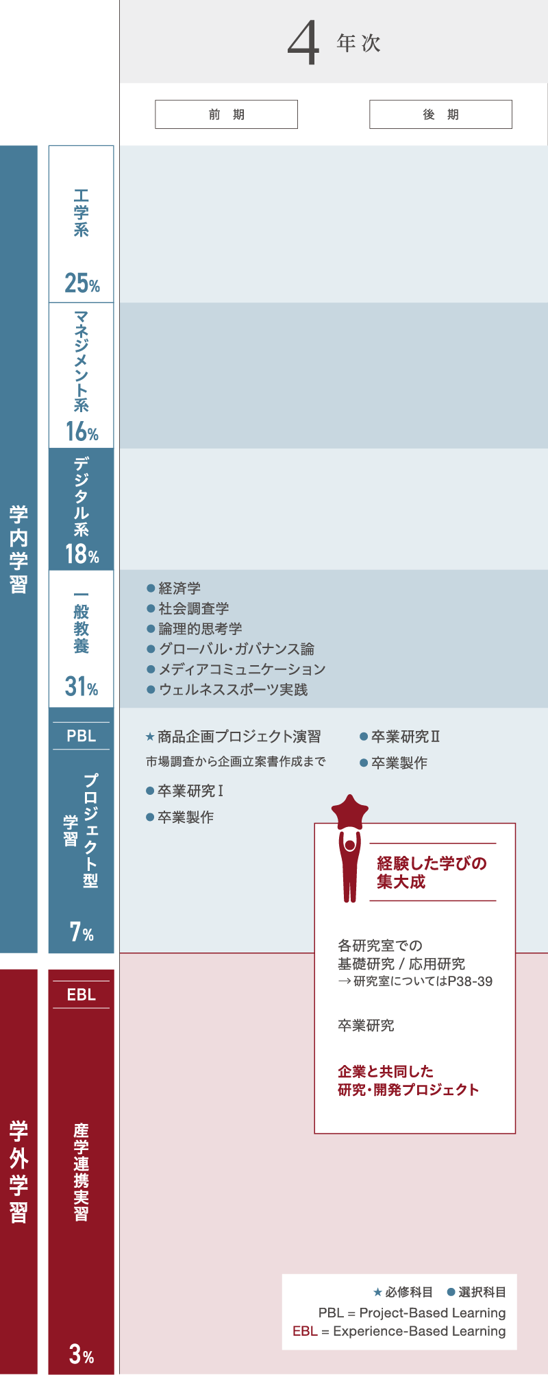 4年次